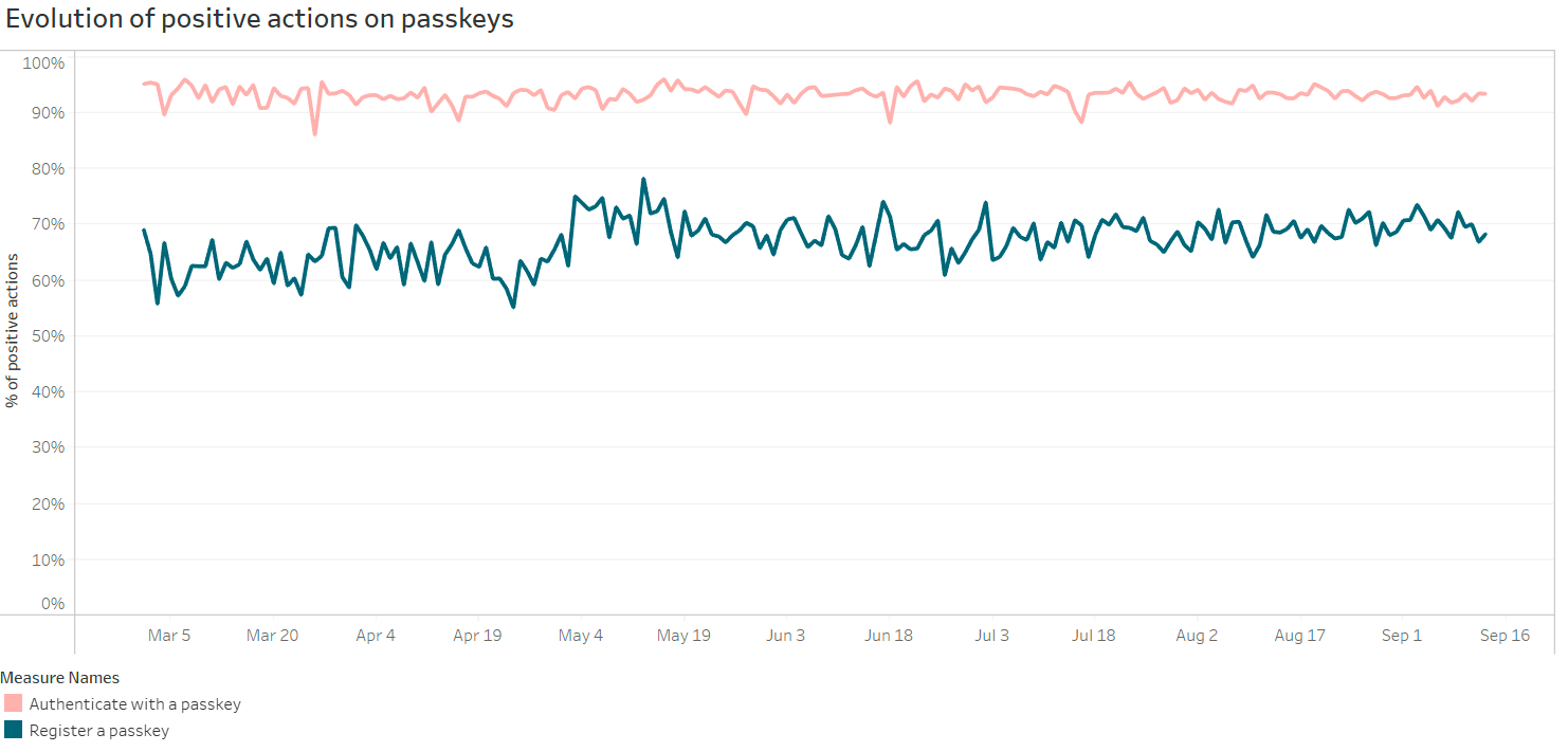 Double-line graph showing the percent change of authentication and registration actions on passkeys over a seven month period.