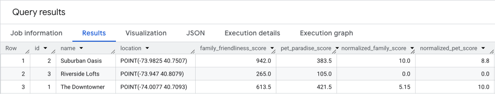 Final query results showing both the raw weighted scores and the normalized
0-10 scores for each apartment listing.