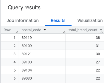 A table of query results listing postal codes and their total brand counts,
with 89119 having the highest count of 38.