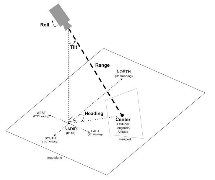 Diagram illustrating the 3D camera model