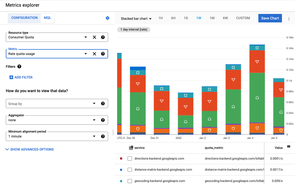 Screenshot of the Quota metrics data for all Maps API. It shows a bar chart
where each segment of hte bar corresponds to a different API.