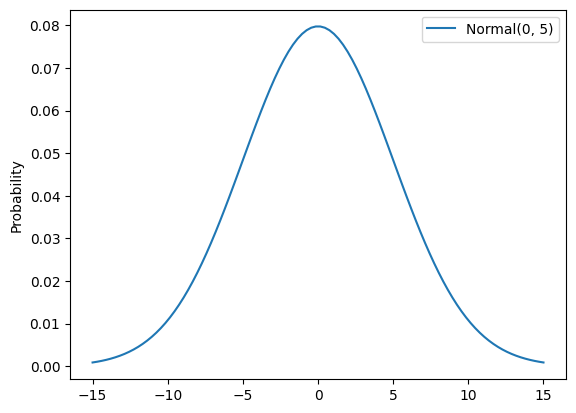 Probability density for the normal distribution with mean=0 and
scale=5