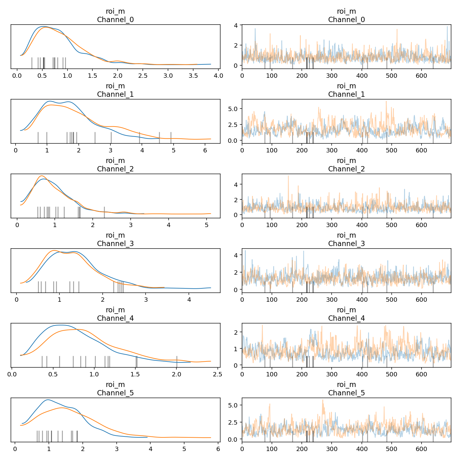 Trace and density plots